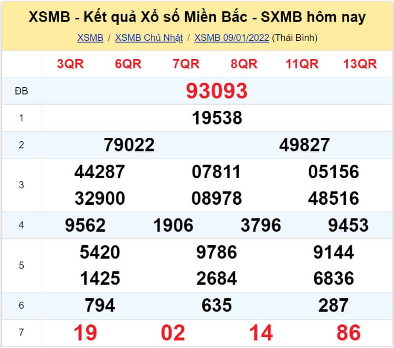 Bảng KQ xổ số MB đã về ngày 09/01/2022 