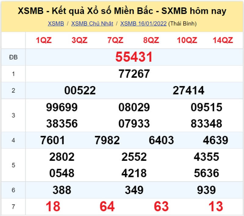 Bảng KQ xổ số MB đã về ngày 16/01/2022 
